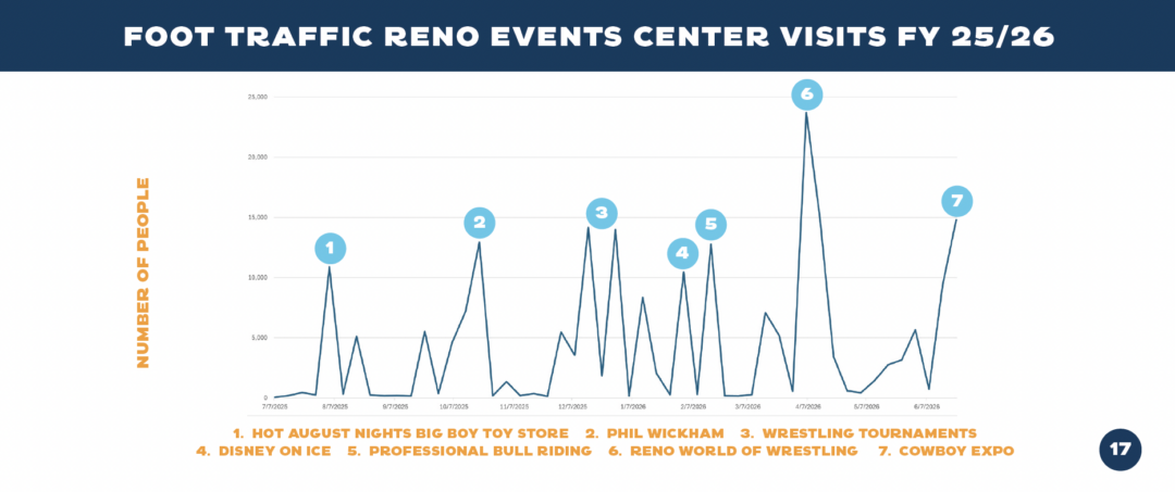 Foot Traffic Reno Events Center Visits FY 15/26